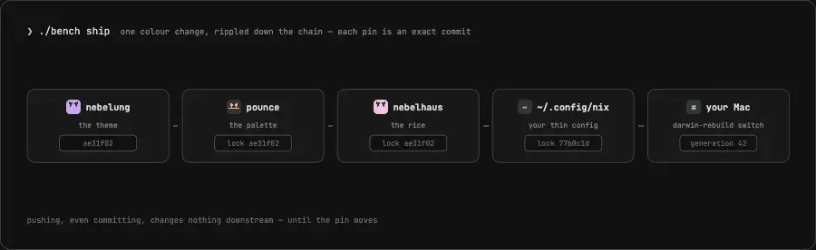 one colour change rippling down the chain: nebelung → pounce → nebelhaus → ~/.config/nix → your Mac, each lock pinning the exact commit of the one before